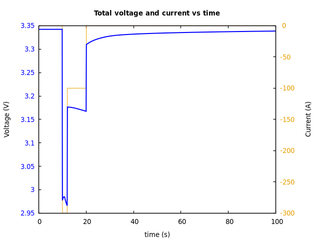 Voltage and currents