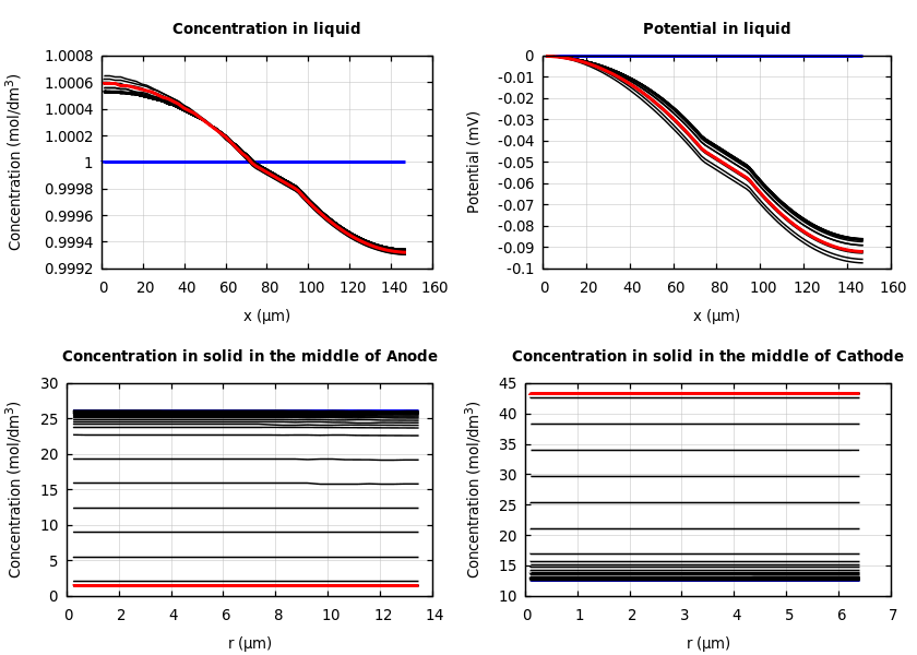 Concentrations and potentials