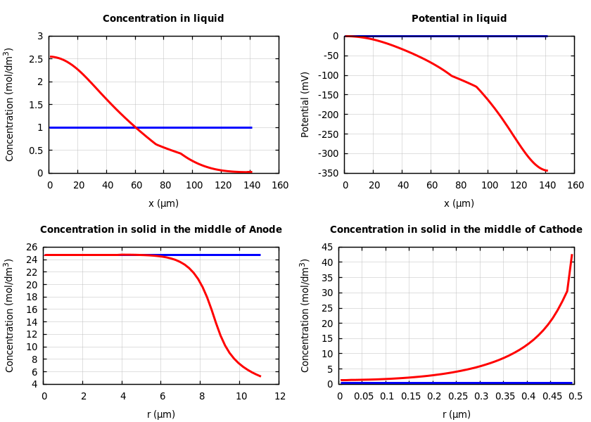 Concentrations and potentials