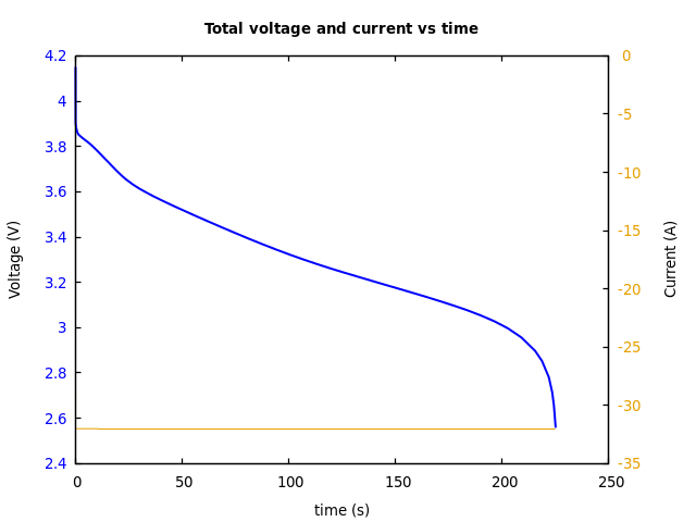 Voltage and currents