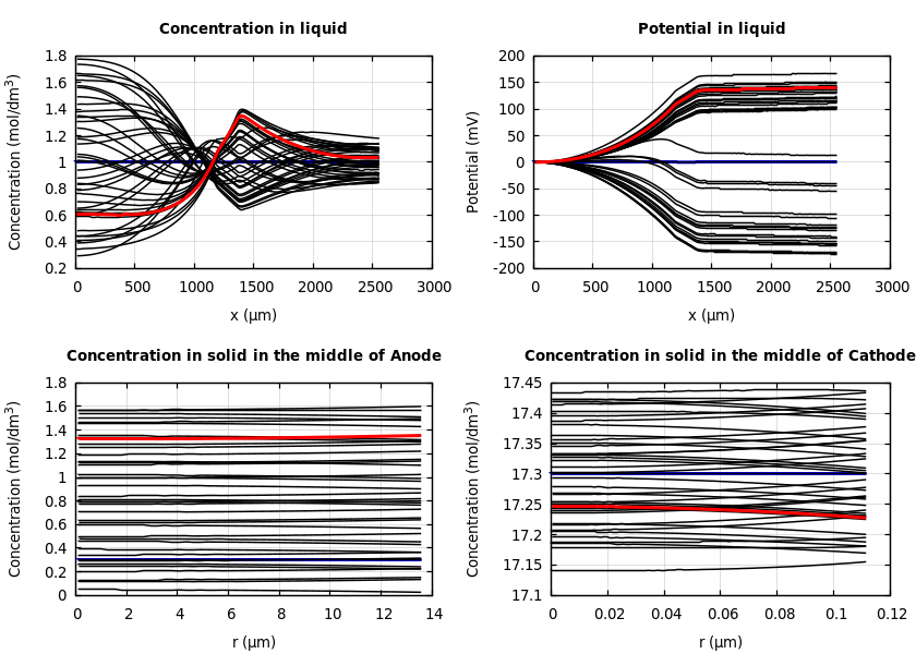 Concentrations and potentials