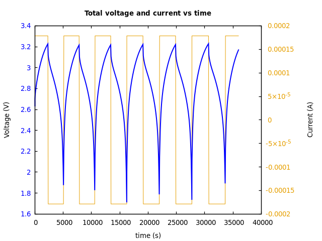 Voltage and currents