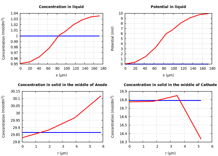 Concentrations and potentials