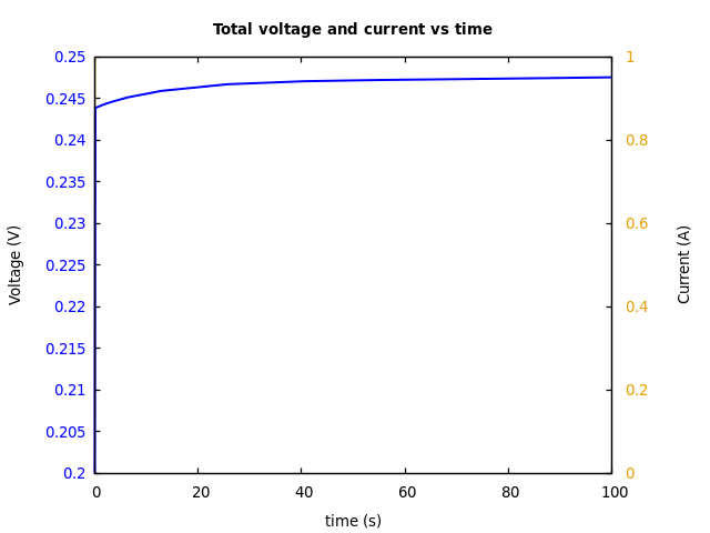 Voltage and currents