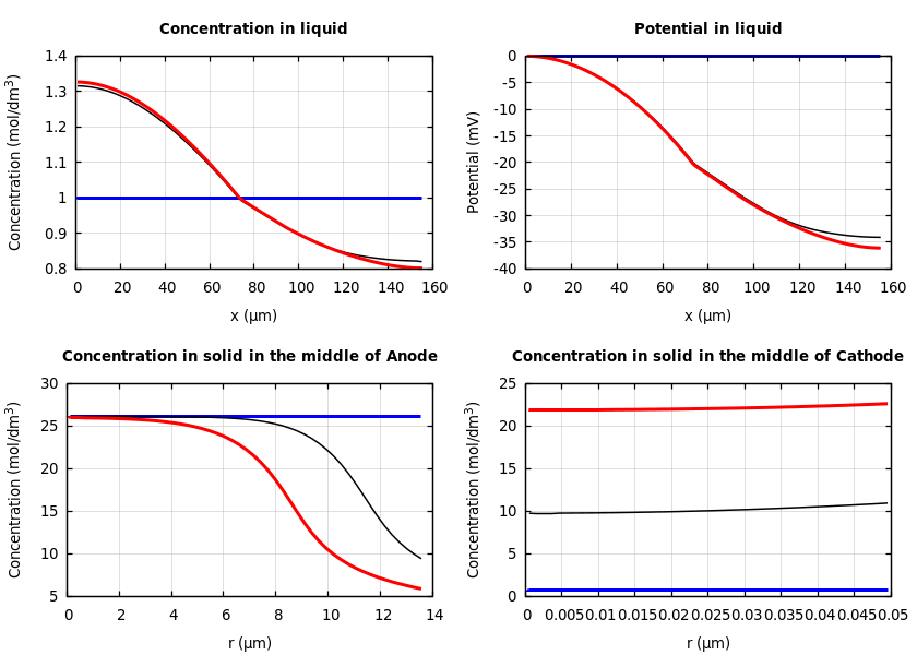 Concentrations and potentials