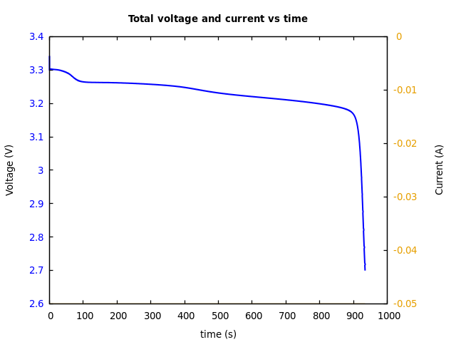 Voltage and currents