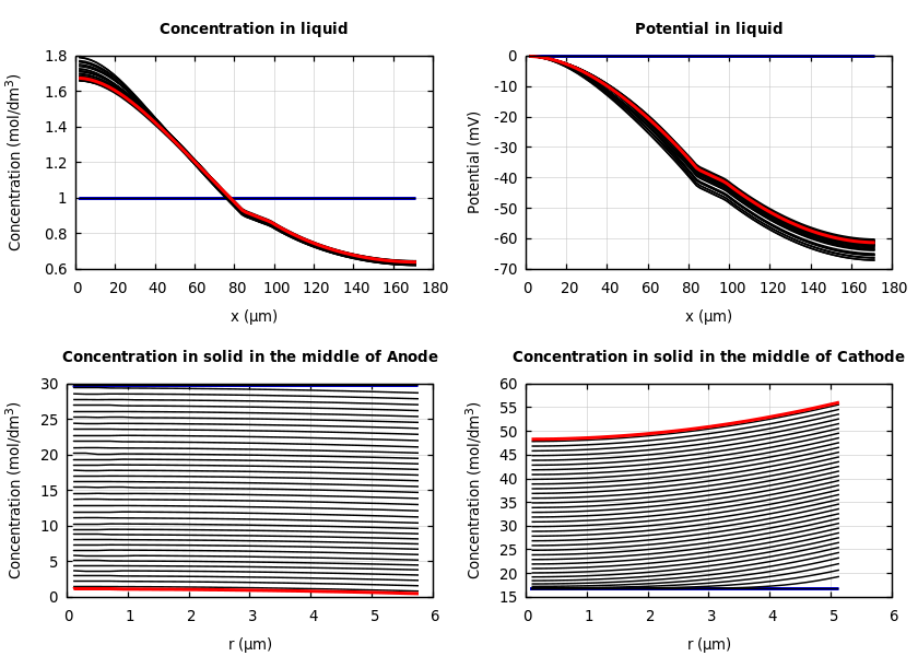 Concentrations and potentials