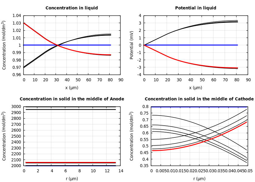 Concentrations and potentials
