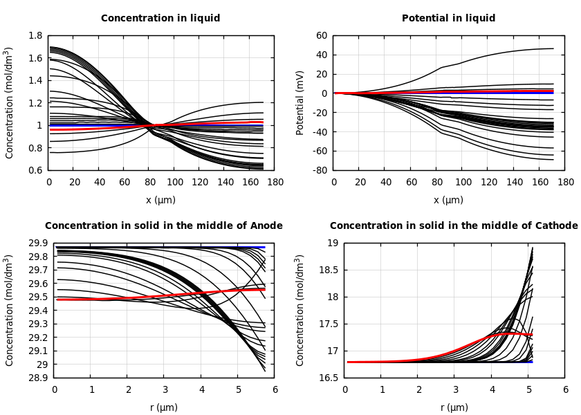 Concentrations and potentials