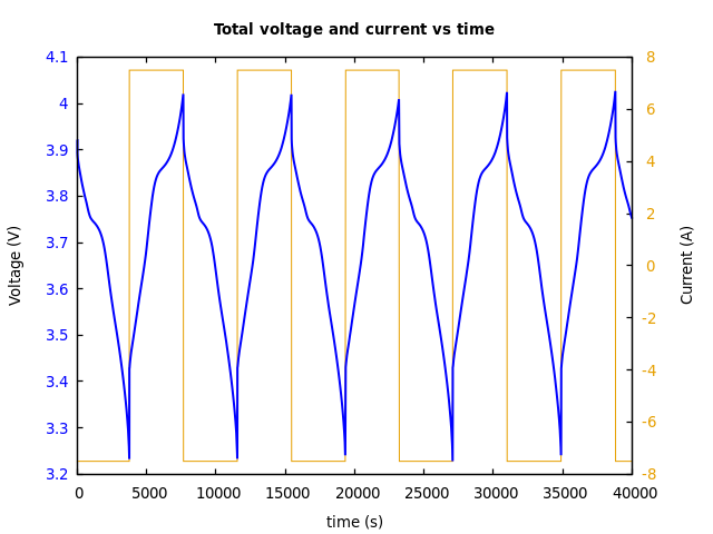 Voltage and currents