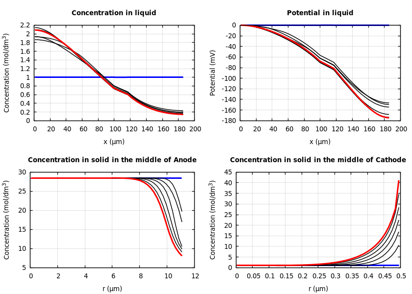 Concentrations and potentials