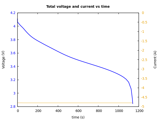 Voltage and currents