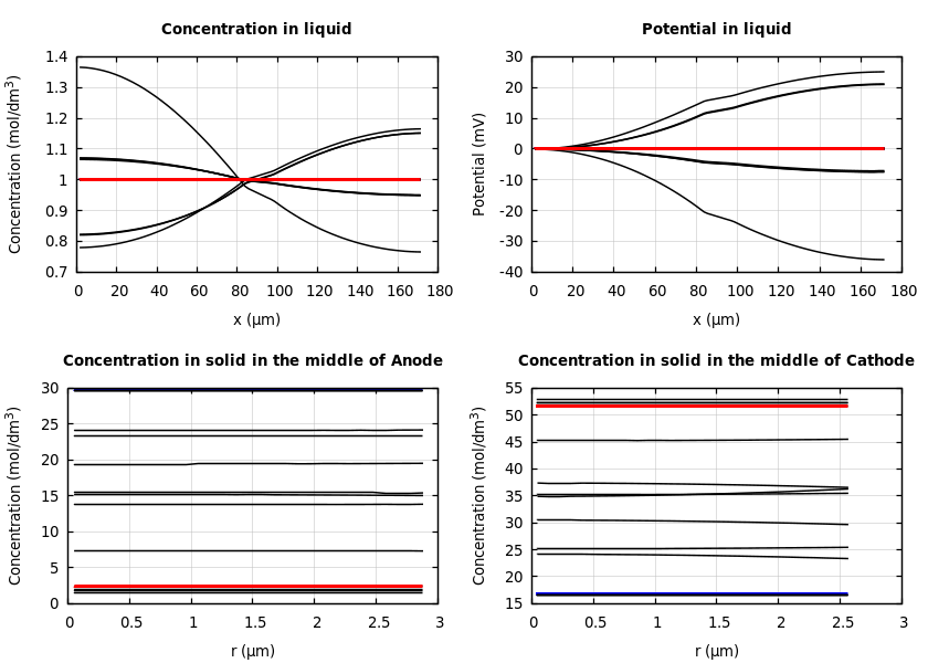 Concentrations and potentials