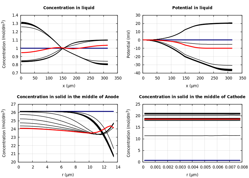 Concentrations and potentials