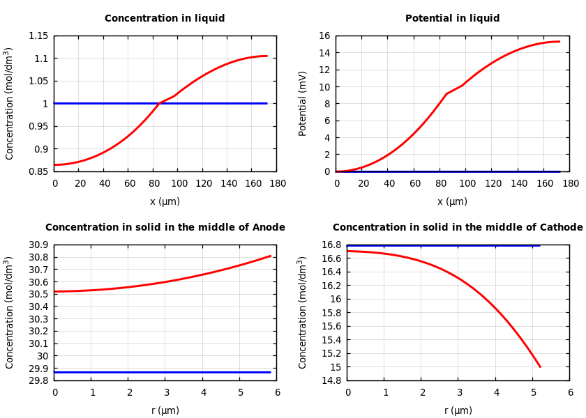 Concentrations and potentials