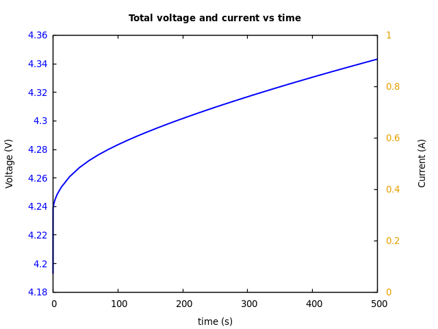 Voltage and currents