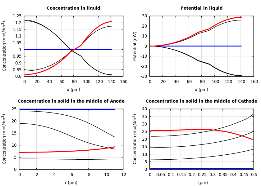 Concentrations and potentials