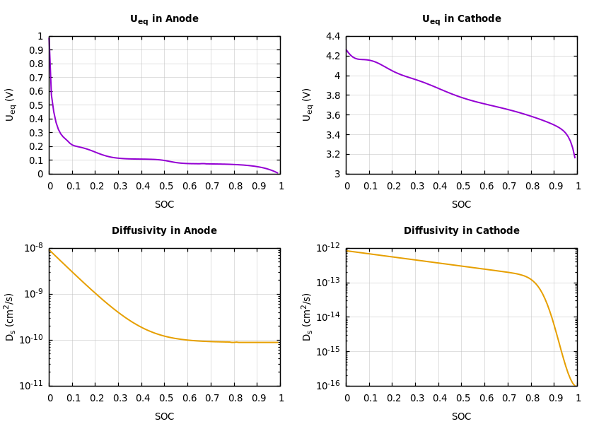 Parameters
