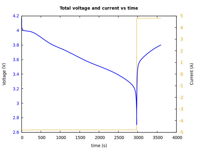 Voltage and currents
