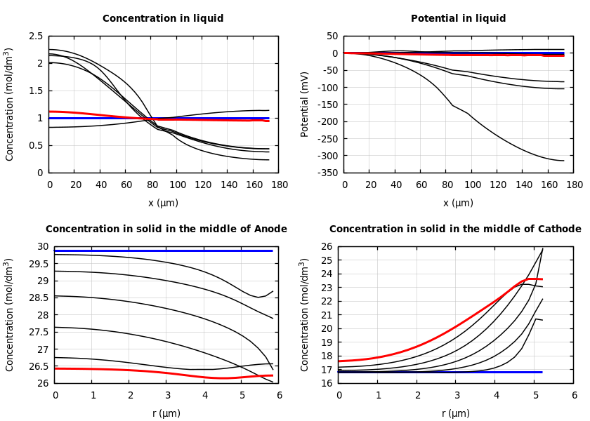 Concentrations and potentials