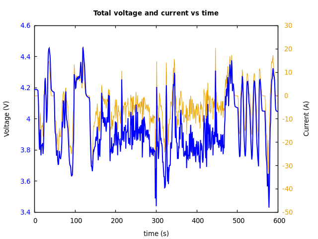 Voltage and currents