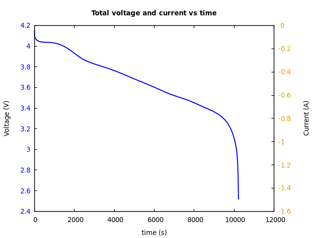 Voltage and currents