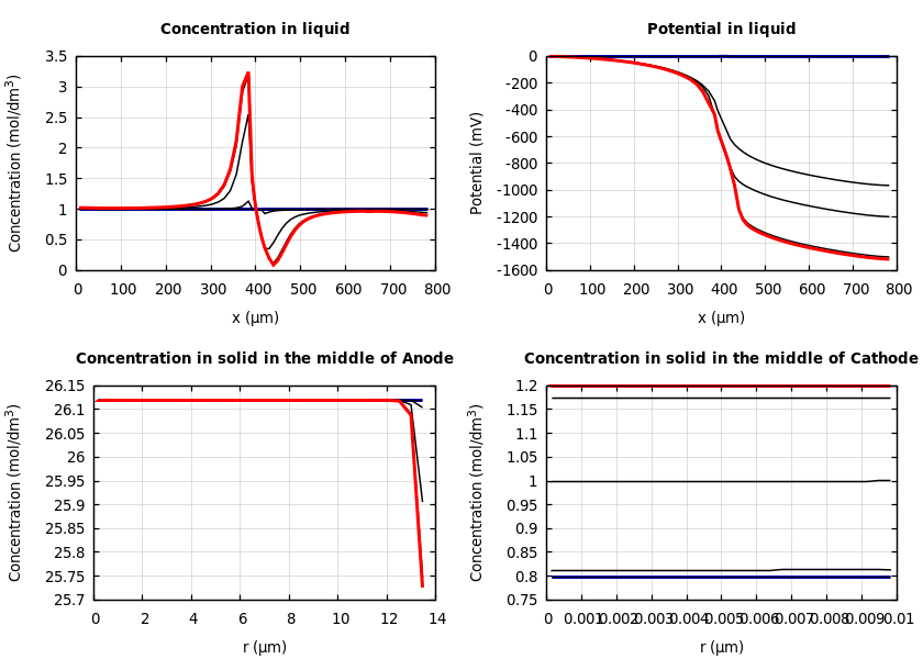 Concentrations and potentials