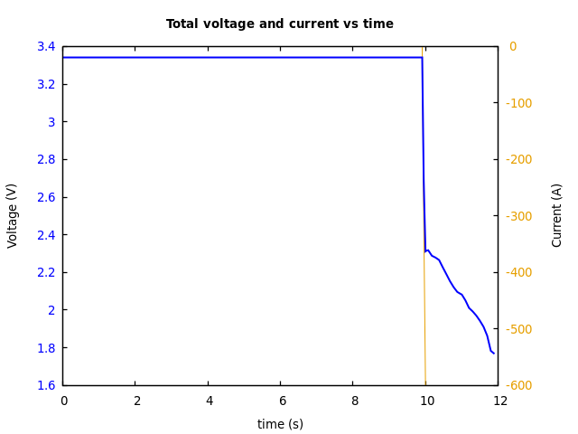 Voltage and currents