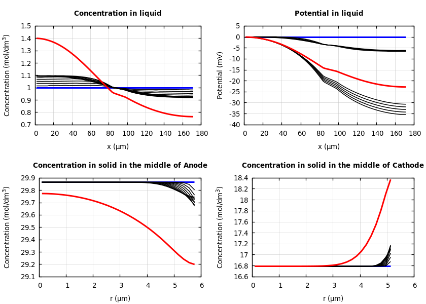 Concentrations and potentials