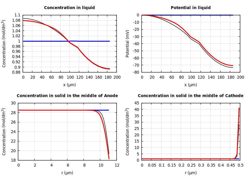 Concentrations and potentials