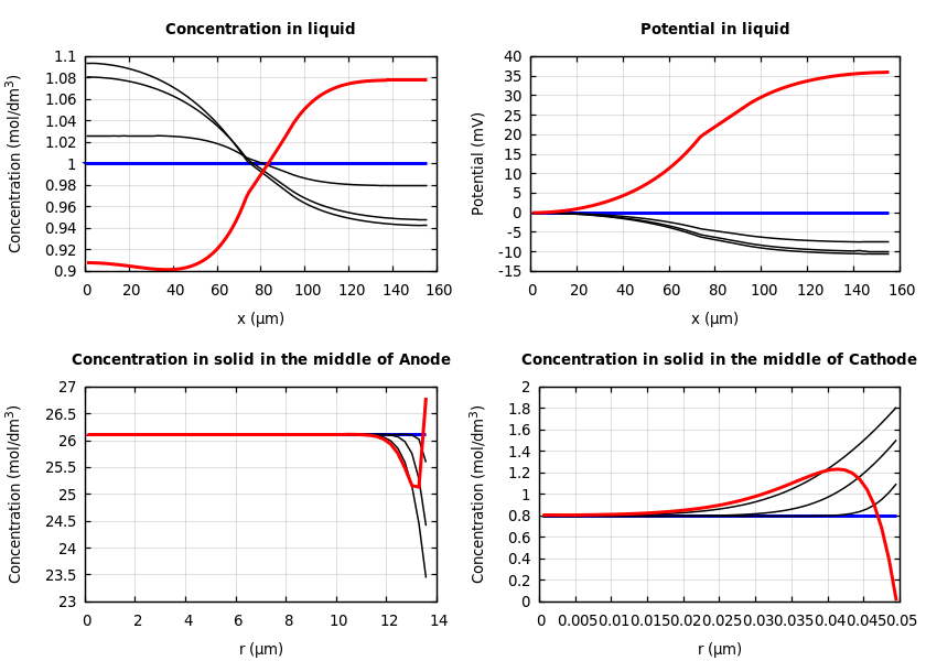 Concentrations and potentials