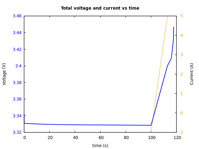 Voltage and currents