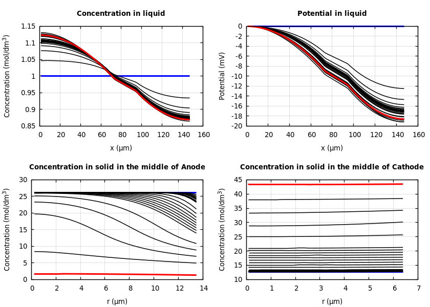 Concentrations and potentials