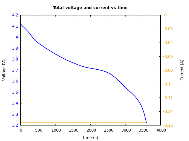 Voltage and currents