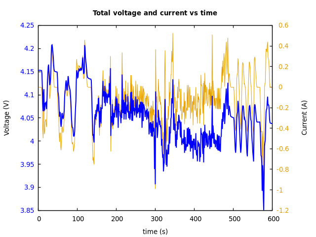 Voltage and currents
