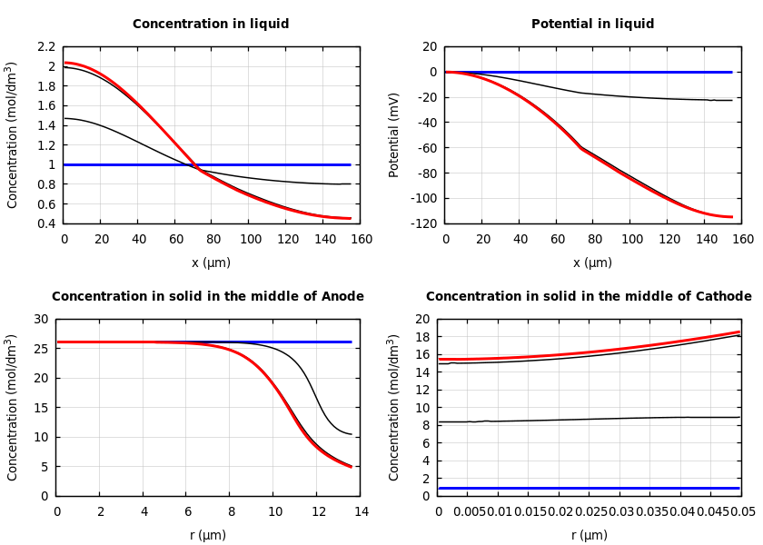 Concentrations and potentials