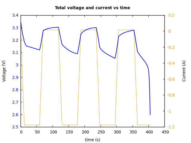 Voltage and currents