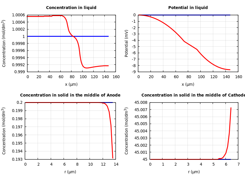 Concentrations and potentials