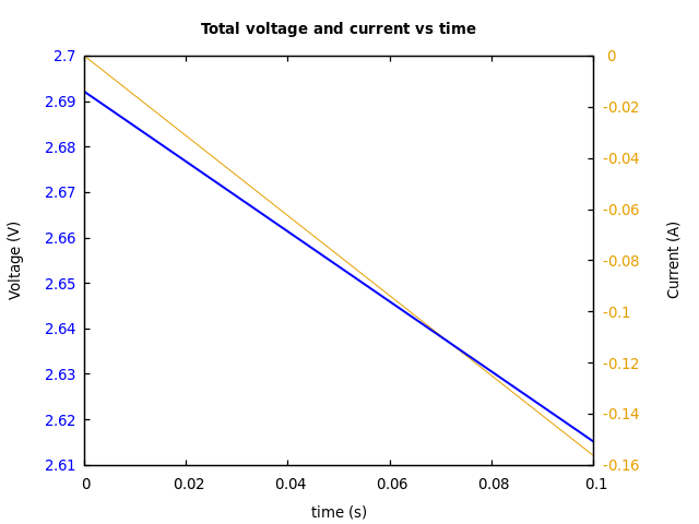 Voltage and currents