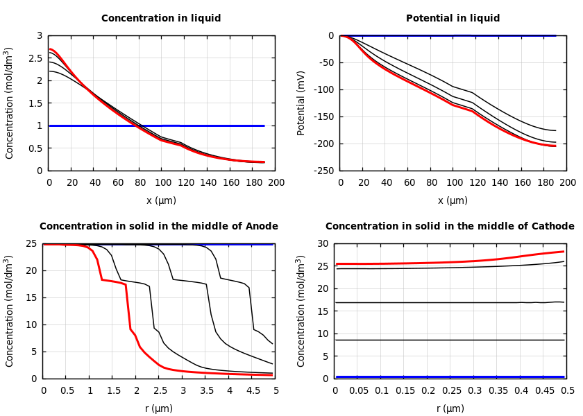 Concentrations and potentials