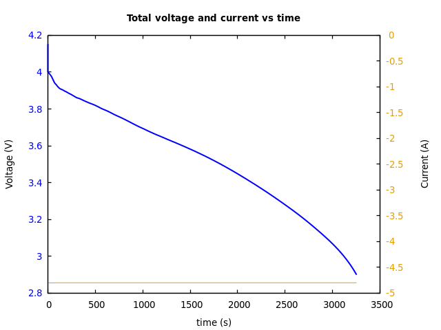 Voltage and currents