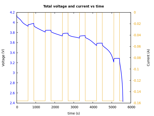 Voltage and currents