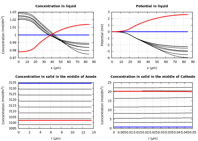 Concentrations and potentials