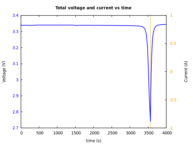 Voltage and currents