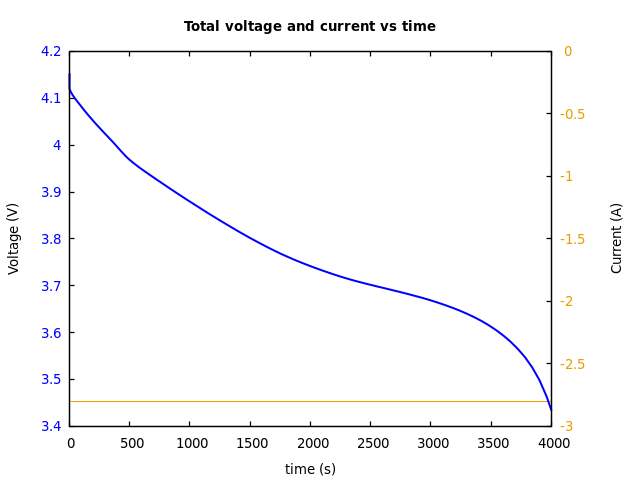 Voltage and currents