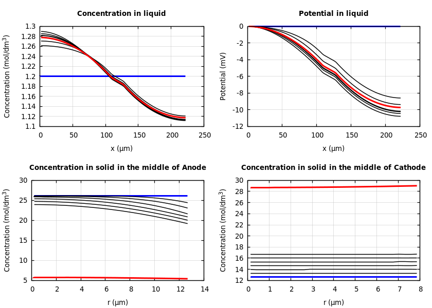 Concentrations and potentials