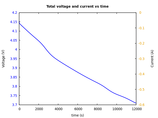 Voltage and currents