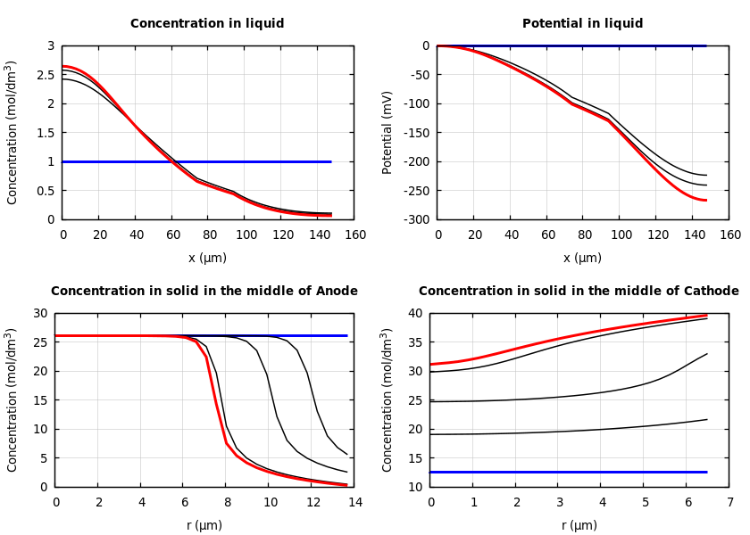 Concentrations and potentials