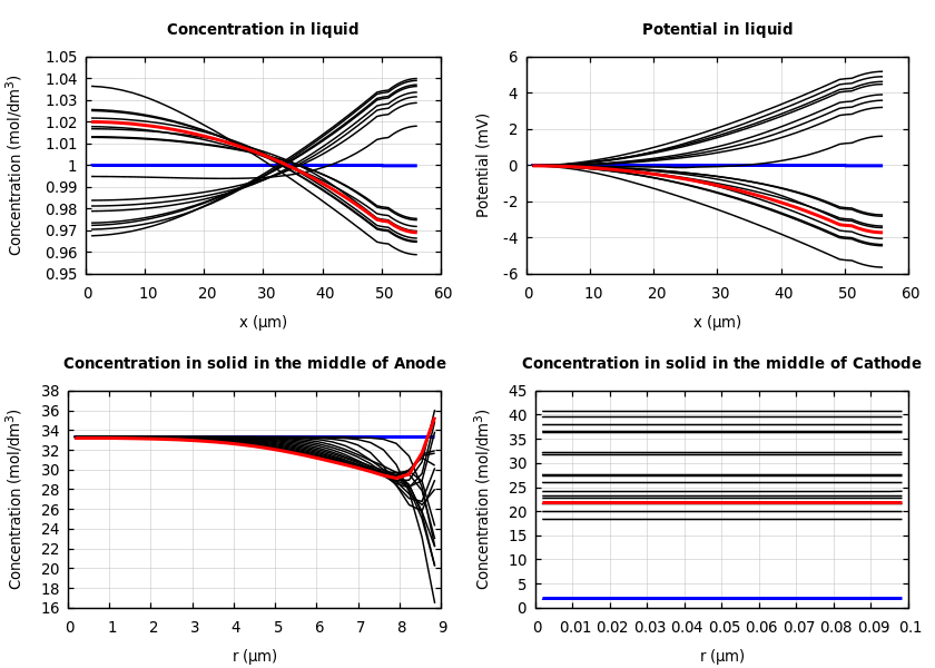 Concentrations and potentials