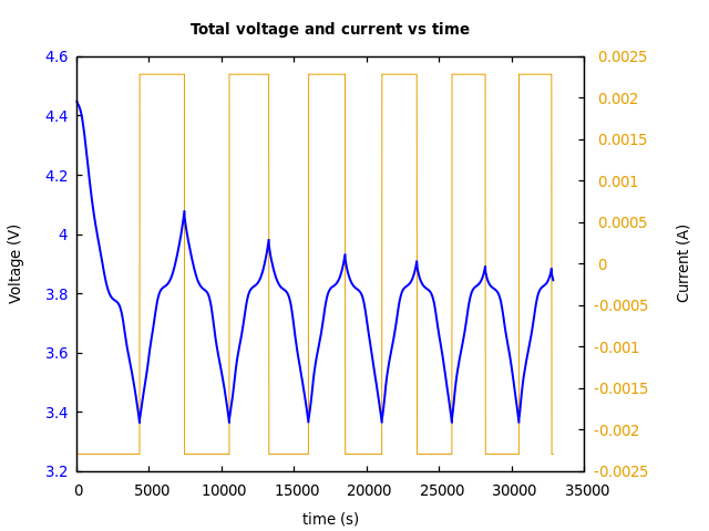 Voltage and currents